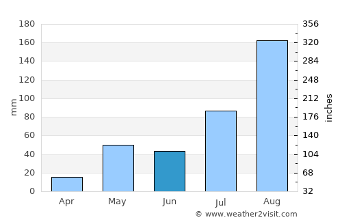 Valavanur average rain in June