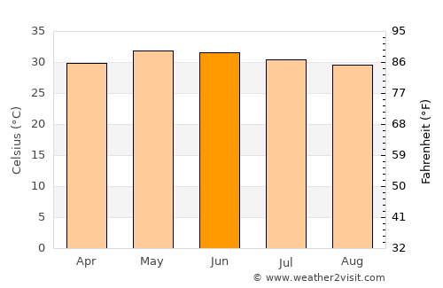 Valavanur average temperature in June