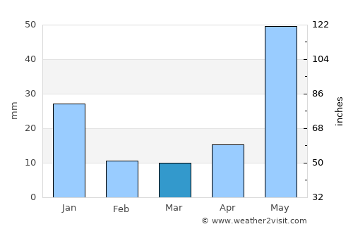 Valavanur average rain in March