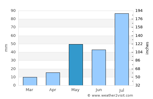 Valavanur average rain in May