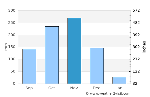 Valavanur average rain in November