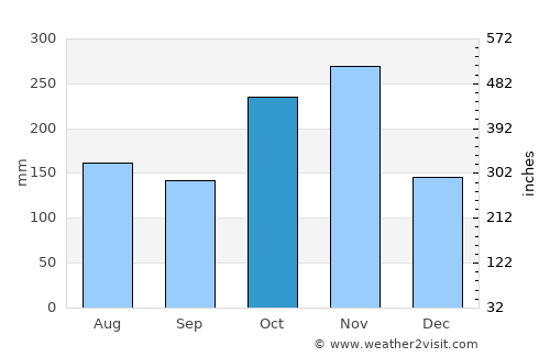 Valavanur average rain in October