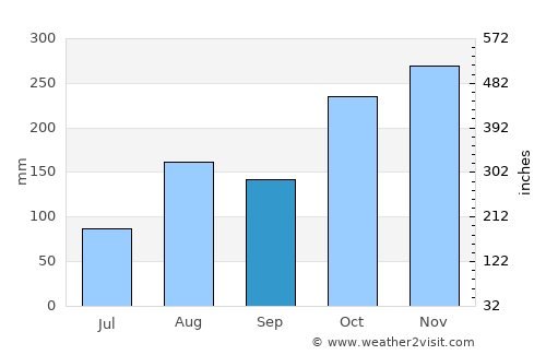 Valavanur average rain in September