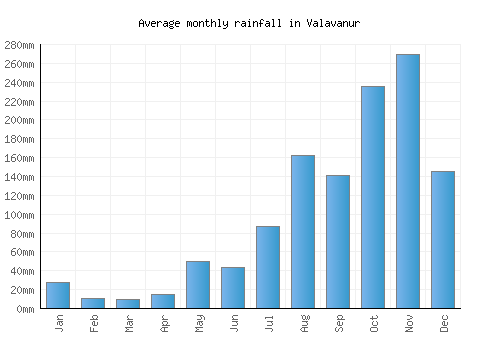 Valavanur monthly rainfall chart (mm)