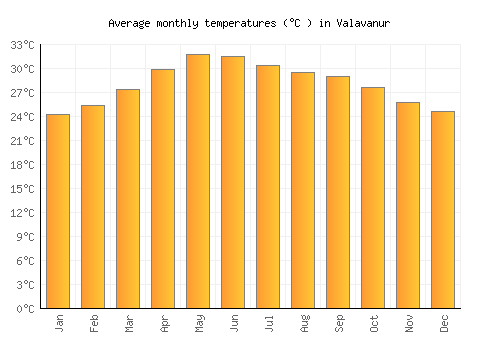 Valavanur average temperature chart (Celsius)
