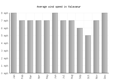Valavanur average winspeed by month (mph)
