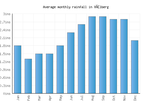 Vålberg monthly rainfall chart (inches)
