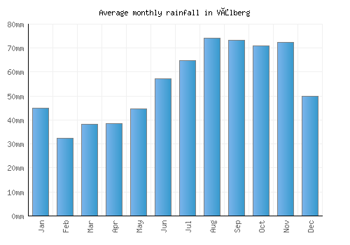 Vålberg monthly rainfall chart (mm)