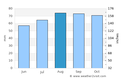 Vålberg average rain in August