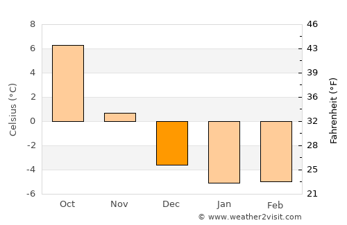 Vålberg average temperature in December
