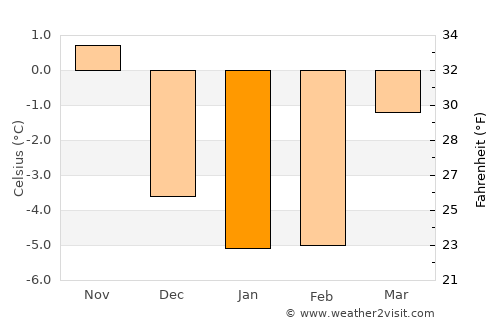 Vålberg average temperature in January