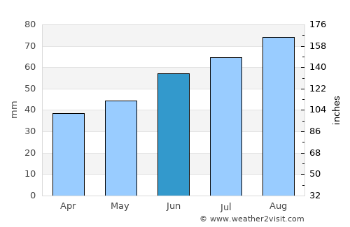 Vålberg average rain in June