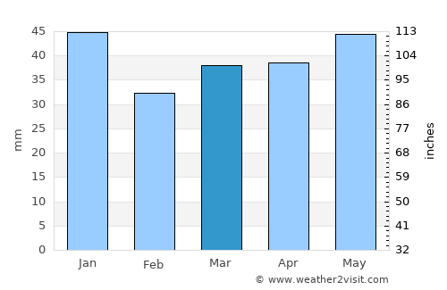 Vålberg average rain in March