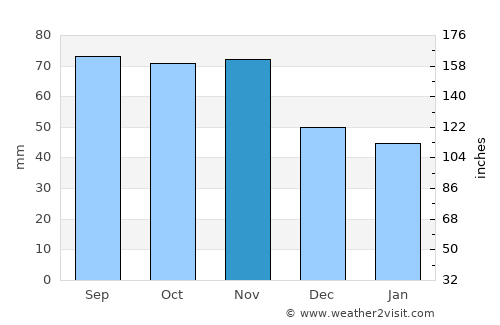 Vålberg average rain in November