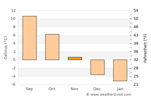 Vålberg average temperature in November