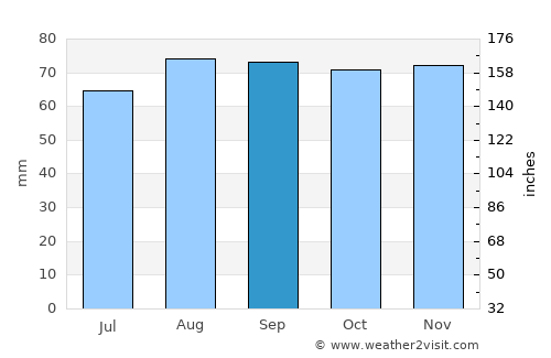Vålberg average rain in September