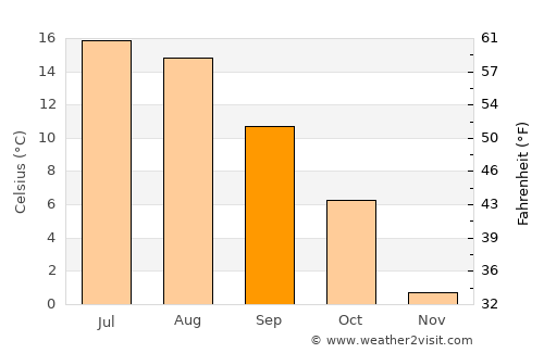 Vålberg average temperature in September