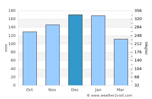 Valbom average rain in December