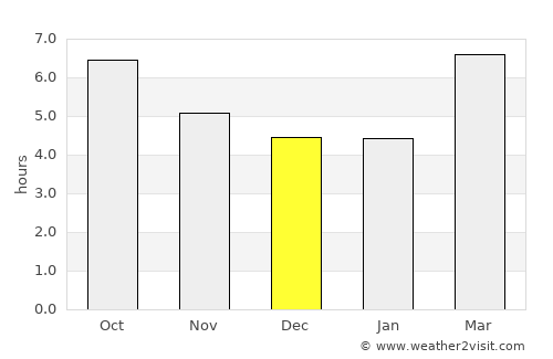 Valbom average rain in December