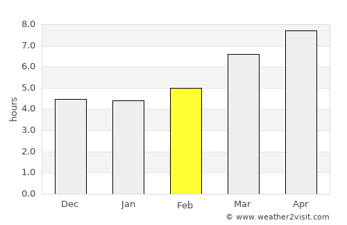 Valbom average rain in February