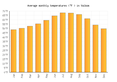 Valbom average temperature chart (Fahrenheit)