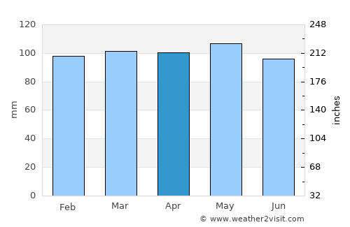 Valbonë average rain in April