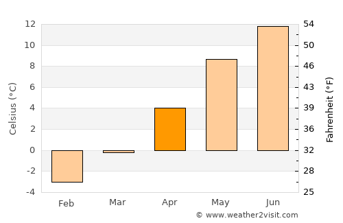 Valbonë average temperature in April
