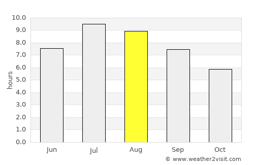 Valbonë average rain in August