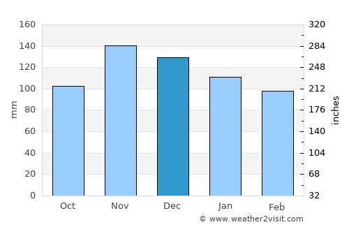 Valbonë average rain in December