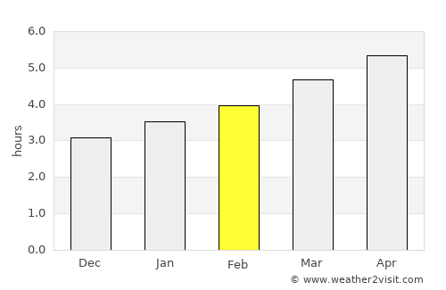 Valbonë average rain in February
