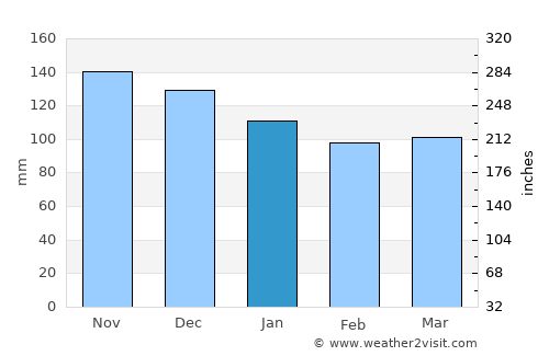 Valbonë average rain in January