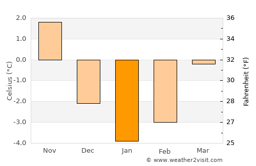 Valbonë average temperature in January