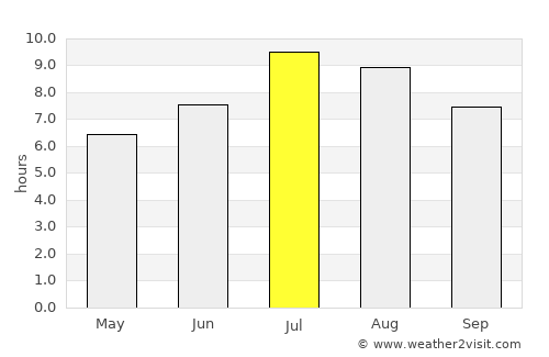 Valbonë average rain in July