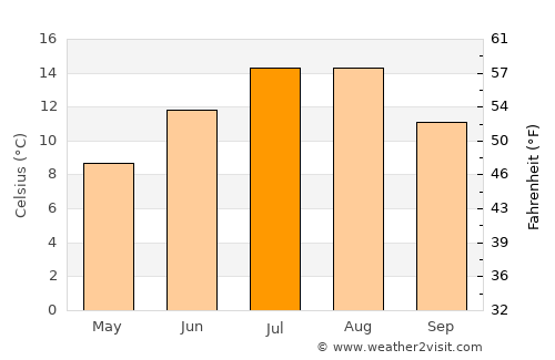 Valbonë average temperature in July