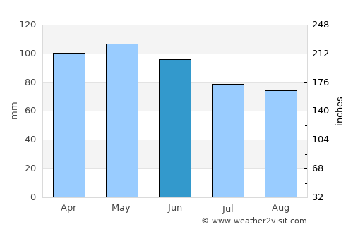 Valbonë average rain in June