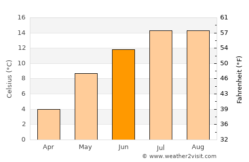 Valbonë average temperature in June