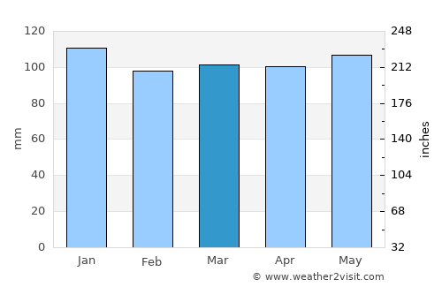 Valbonë average rain in March