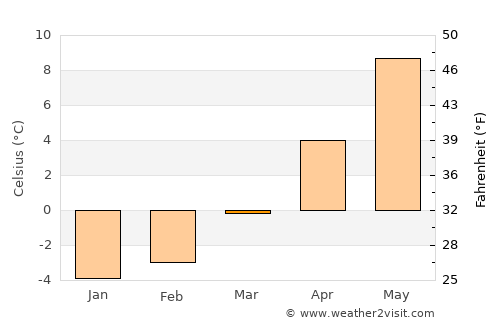 Valbonë average temperature in March