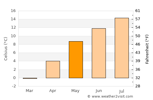 Valbonë average temperature in May