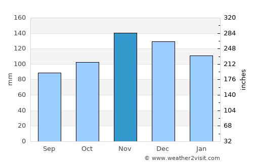 Valbonë average rain in November