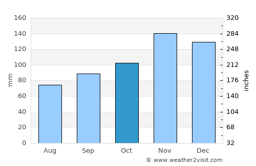 Valbonë average rain in October
