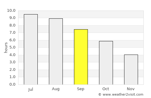 Valbonë average rain in September