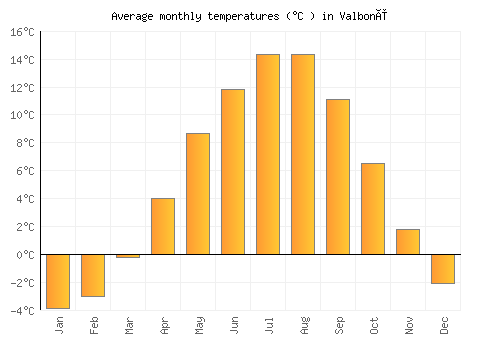 Valbonë average temperature chart (Celsius)