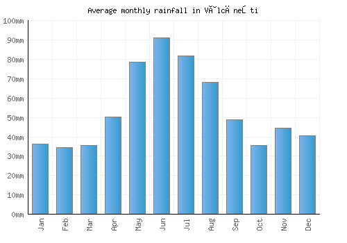 Vâlcăneşti monthly rainfall chart (mm)