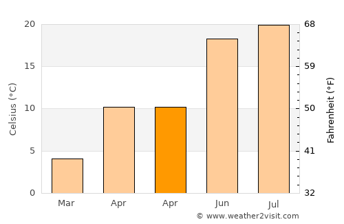 Vâlcăneşti average temperature in April