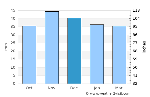 Vâlcăneşti average rain in December