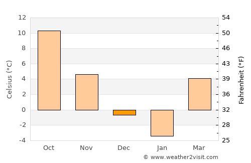 Vâlcăneşti average temperature in December