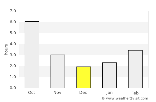 Vălcani average rain in December
