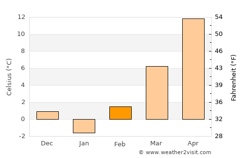 Vălcani average temperature in February