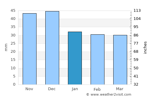 Vălcani average rain in January